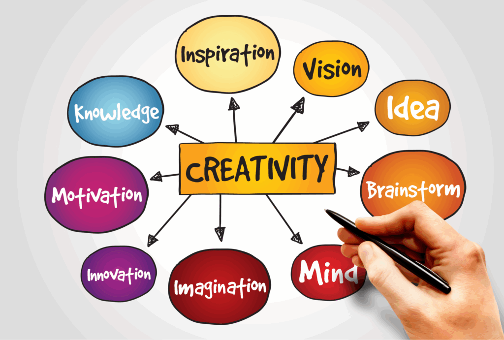 A mind map with the word "Creavitity" in the middle, surround by words in coloured circles, that say inspiration, vision, idea, brainstorm, mind, imagination, innovation, motivation, and, knowledge